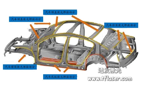 汽車(chē)車(chē)身采用激光焊接的部分